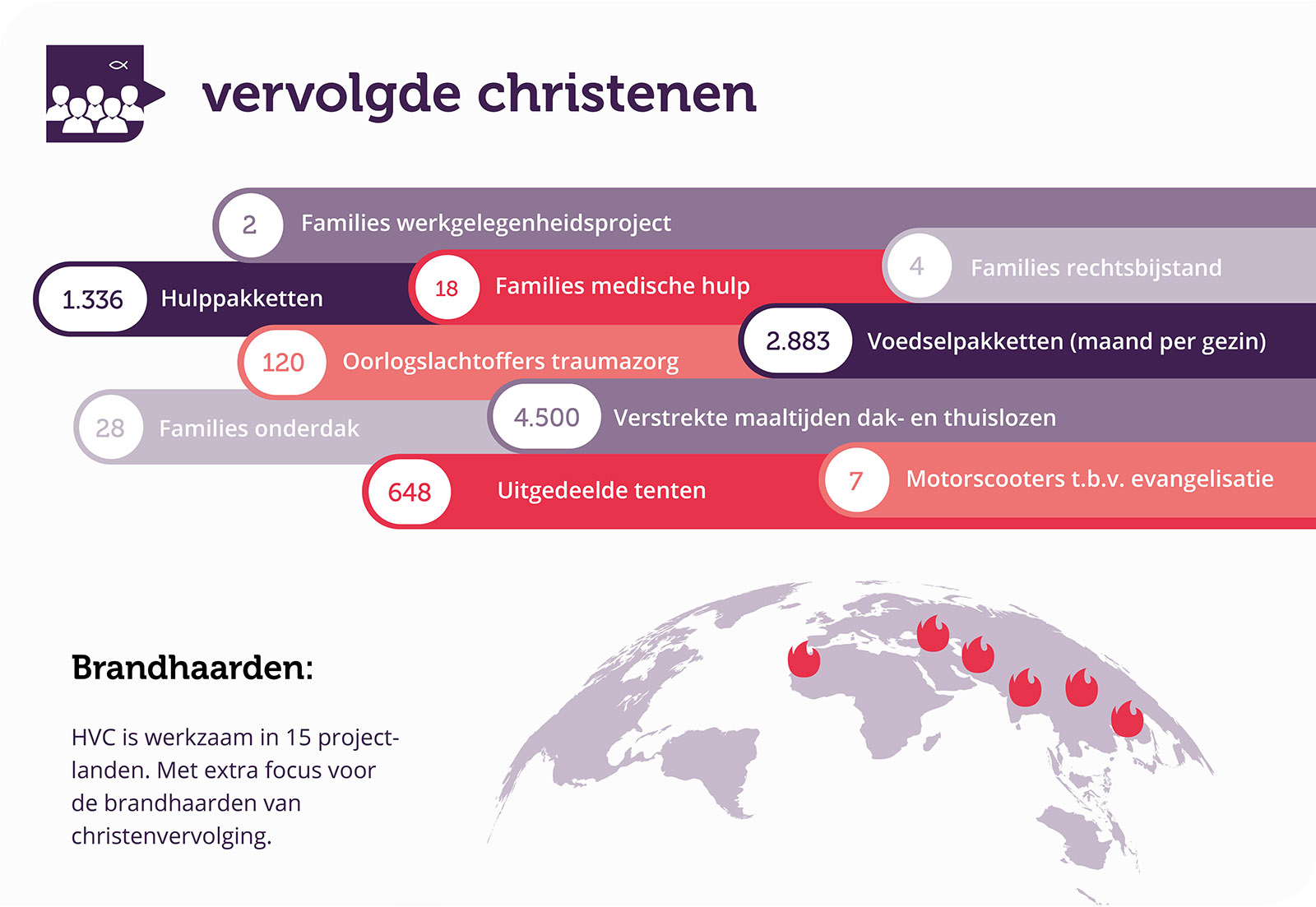 HVC Jaarverslag 2022 | Pijler: vervolgde christenen